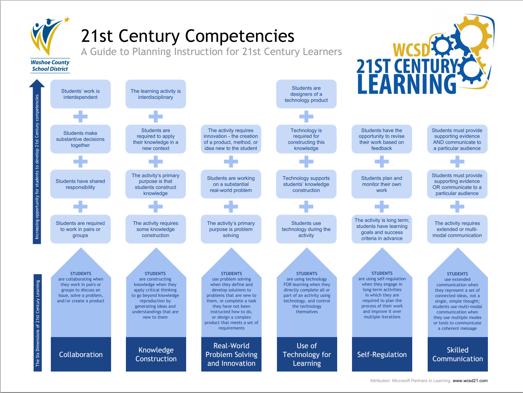Planning guide. 21st Century skills Literacy competence. Pair work activities. XXI Century skills. 21st-Century teaching Competencies.
